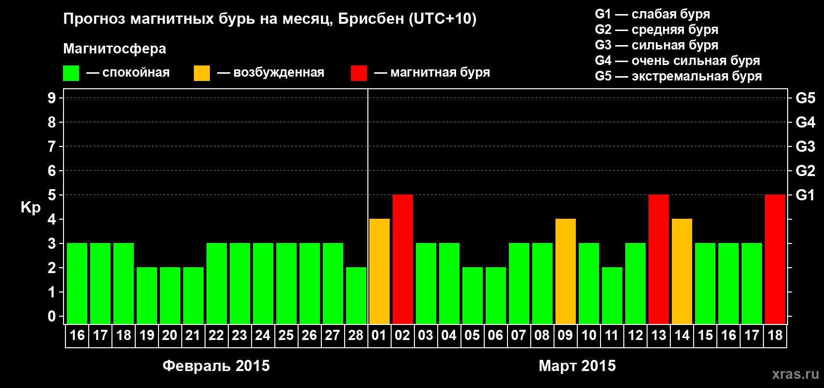 Прогноз максимального суточного геомагнитного индекса&nbsp;Kp на <b>1 месяц</b> (31 день) <b>с 16 февраля по 18 марта 2015 г</b>