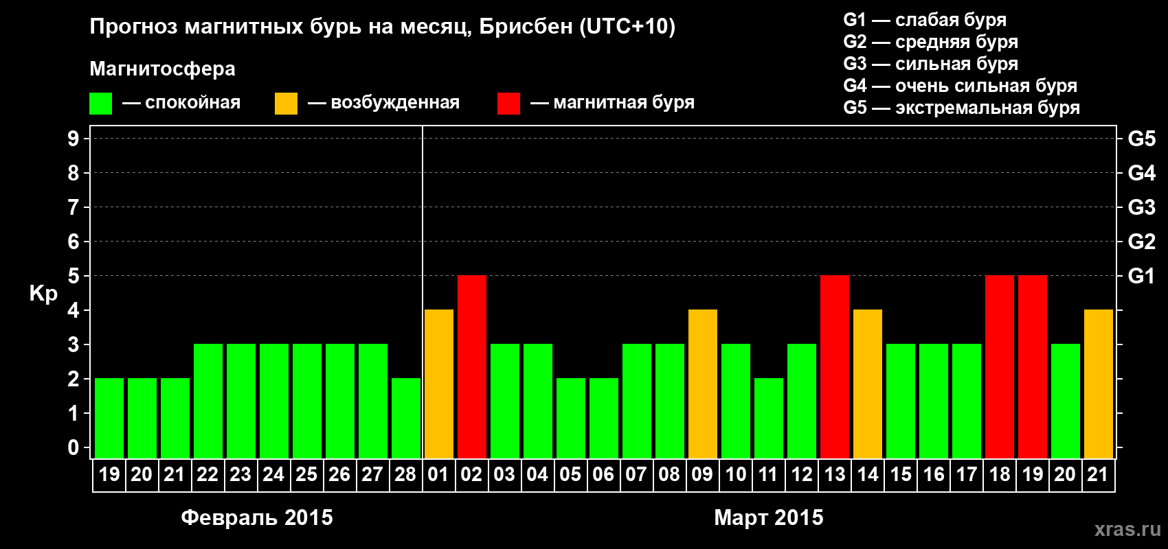 Прогноз максимального суточного геомагнитного индекса&nbsp;Kp на <b>1 месяц</b> (31 день) <b>с 19 февраля по 21 марта 2015 г</b>