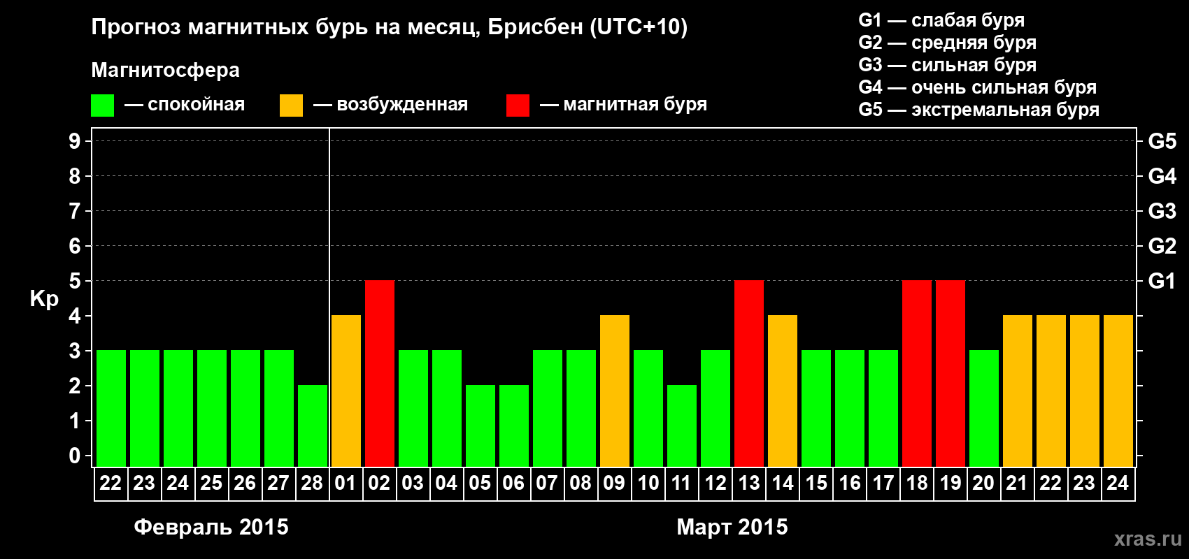 Прогноз максимального суточного геомагнитного индекса&nbsp;Kp на <b>1 месяц</b> (31 день) <b>с 22 февраля по 24 марта 2015 г</b>