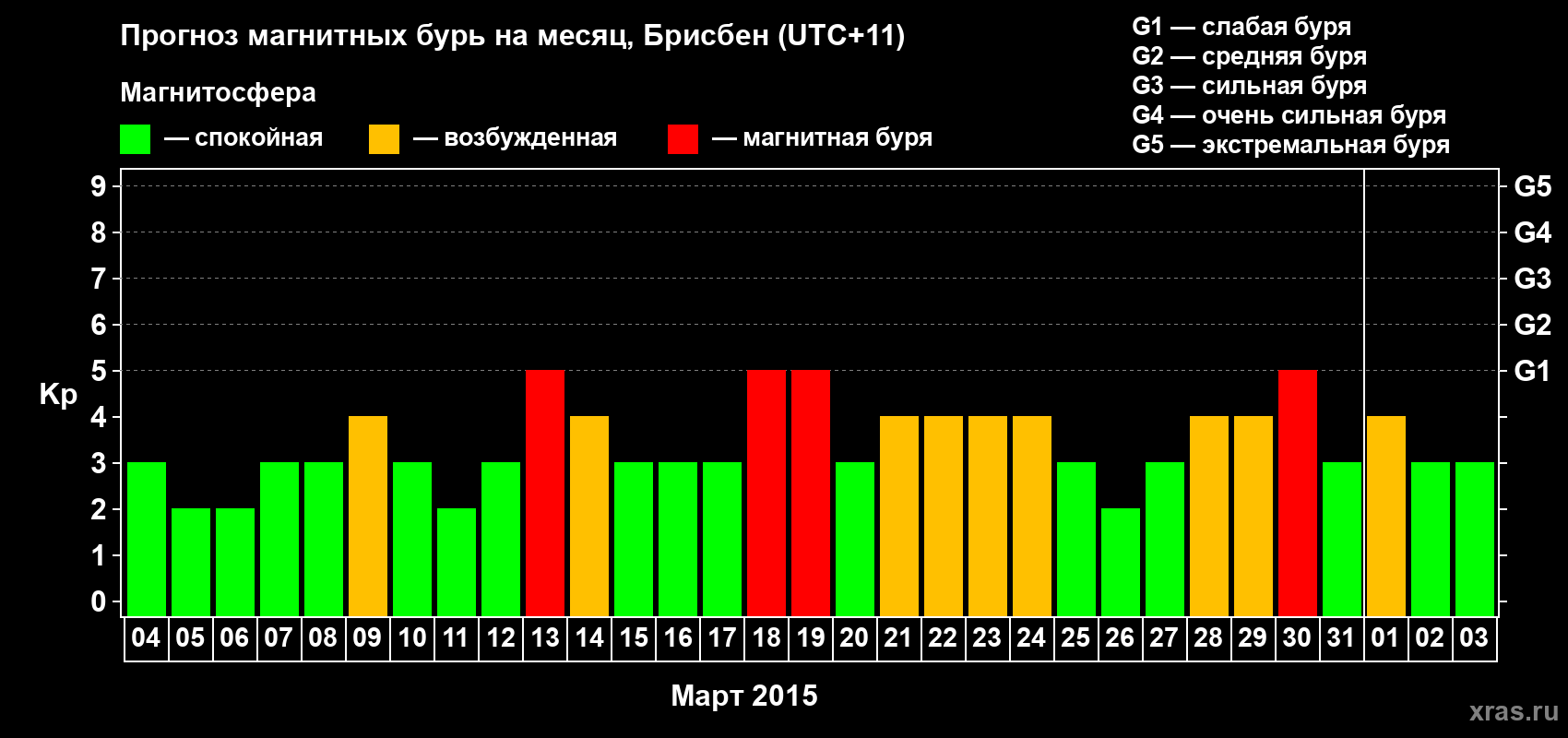 Прогноз максимального суточного геомагнитного индекса&nbsp;Kp на <b>1 месяц</b> (31 день) <b>с 04 марта по 03 апреля 2015 г</b>