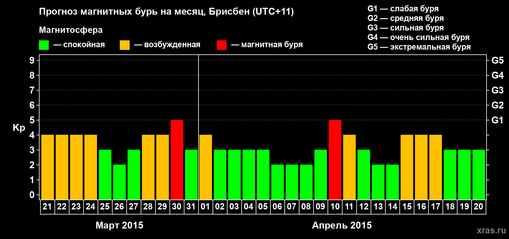 Прогноз максимального суточного геомагнитного индекса&nbsp;Kp на <b>1 месяц</b> (31 день) <b>с 21 марта по 20 апреля 2015 г</b>