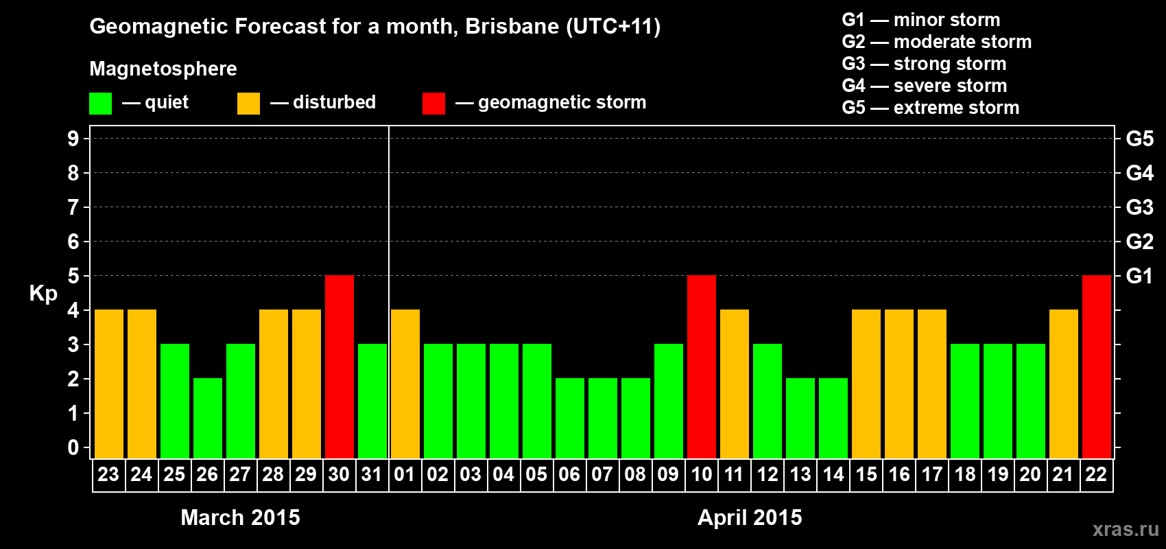 Forecast of the daily maximal value of geomagnetic index&nbsp;Kp for <b>1 month</b> (31 days) <b>from Mar 23, 2015 to Apr 22, 2015</b>