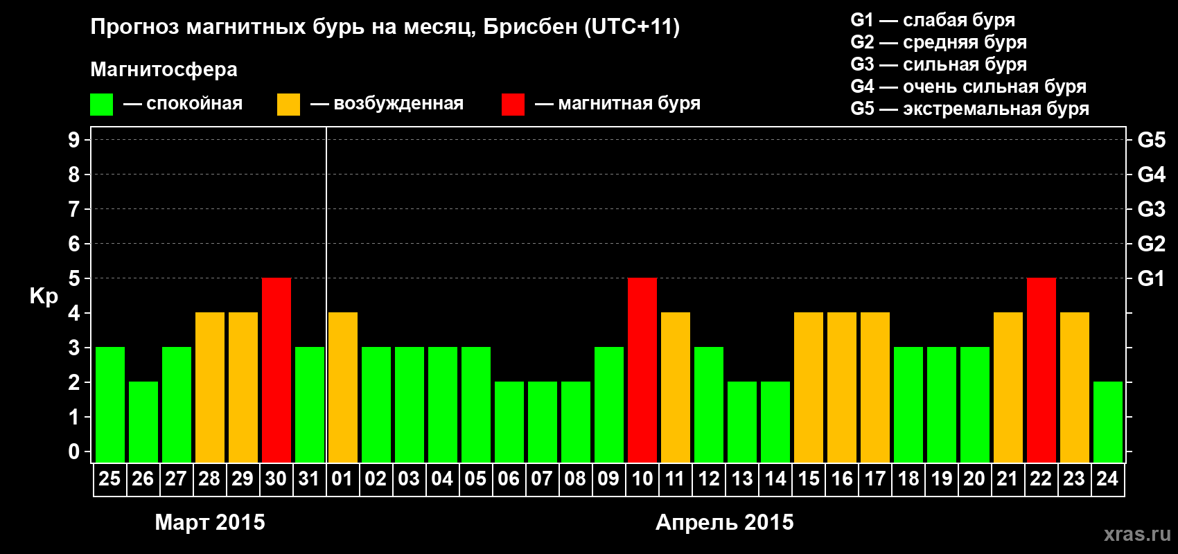 Прогноз максимального суточного геомагнитного индекса&nbsp;Kp на <b>1 месяц</b> (31 день) <b>с 25 марта по 24 апреля 2015 г</b>
