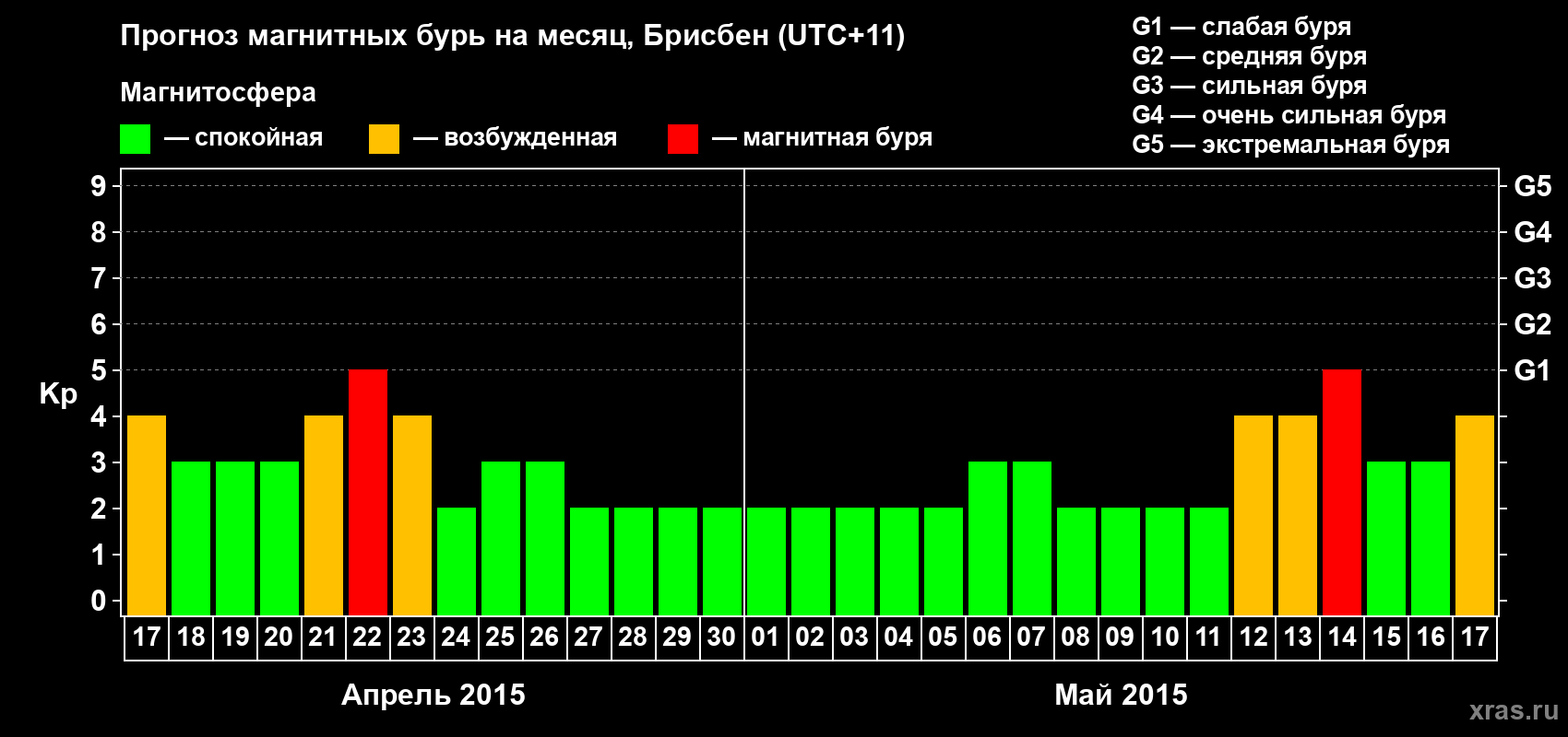 Прогноз максимального суточного геомагнитного индекса&nbsp;Kp на <b>1 месяц</b> (31 день) <b>с 17 апреля по 17 мая 2015 г</b>