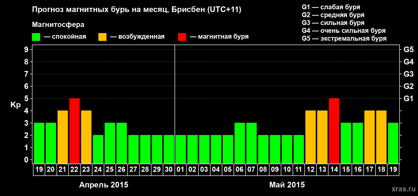 Прогноз максимального суточного геомагнитного индекса&nbsp;Kp на <b>1 месяц</b> (31 день) <b>с 19 апреля по 19 мая 2015 г</b>
