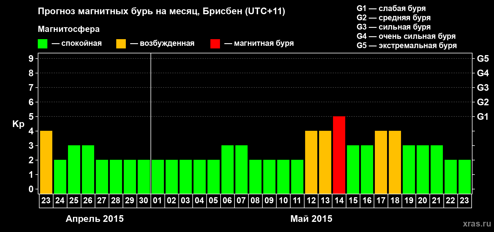 Прогноз максимального суточного геомагнитного индекса&nbsp;Kp на <b>1 месяц</b> (31 день) <b>с 23 апреля по 23 мая 2015 г</b>