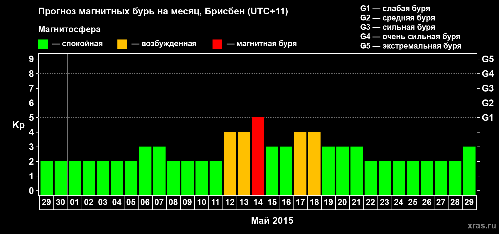 Прогноз максимального суточного геомагнитного индекса&nbsp;Kp на <b>1 месяц</b> (31 день) <b>с 29 апреля по 29 мая 2015 г</b>