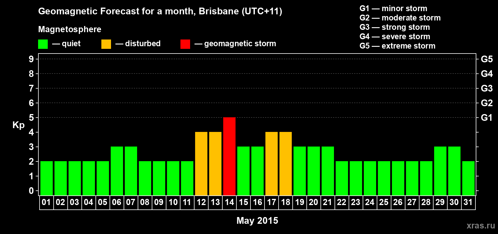 Forecast of the daily maximal value of geomagnetic index&nbsp;Kp for <b>1 month</b> (31 days) <b>from May 01, 2015 to May 31, 2015</b>