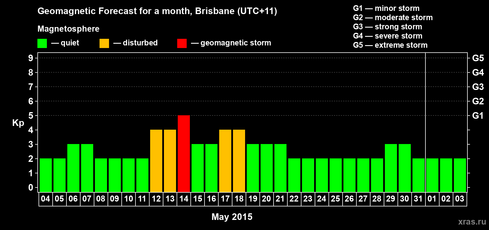 Forecast of the daily maximal value of geomagnetic index&nbsp;Kp for <b>1 month</b> (31 days) <b>from May 04, 2015 to Jun 03, 2015</b>