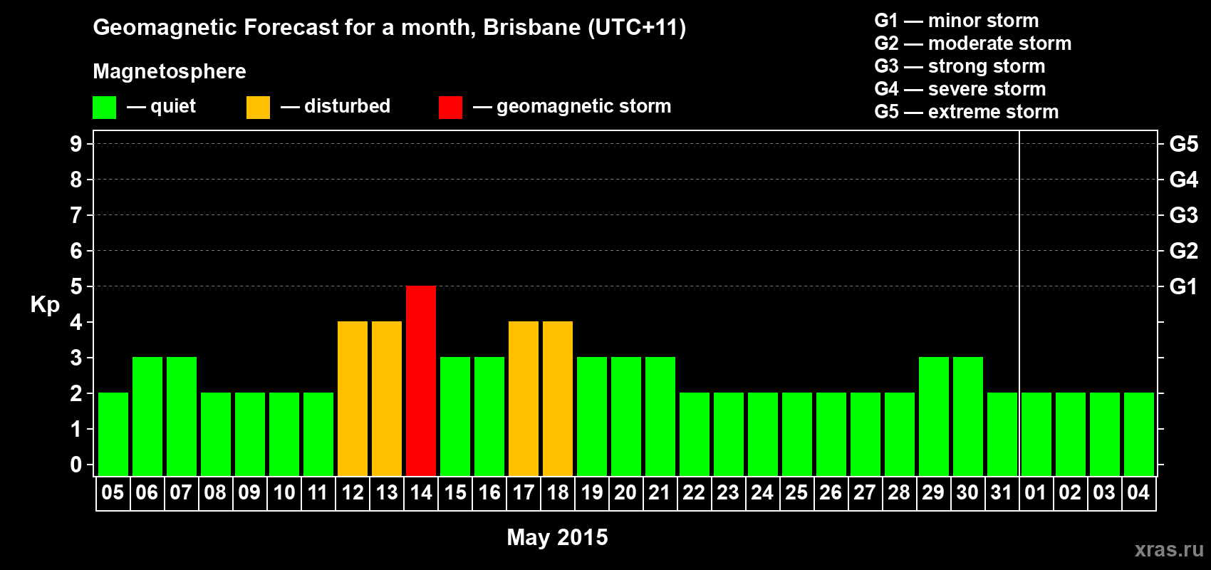 Forecast of the daily maximal value of geomagnetic index&nbsp;Kp for <b>1 month</b> (31 days) <b>from May 05, 2015 to Jun 04, 2015</b>