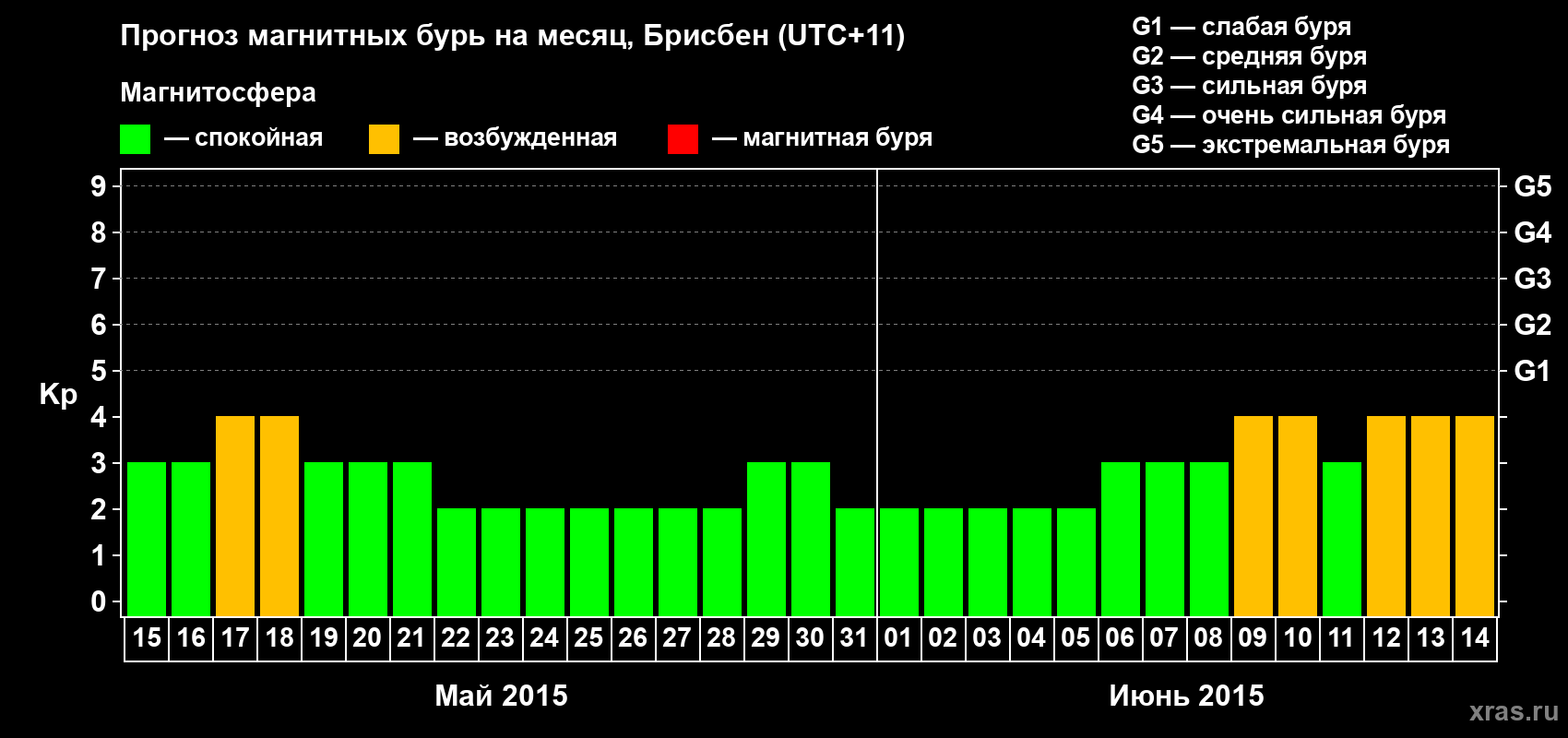 Прогноз максимального суточного геомагнитного индекса&nbsp;Kp на <b>1 месяц</b> (31 день) <b>с 15 мая по 14 июня 2015 г</b>