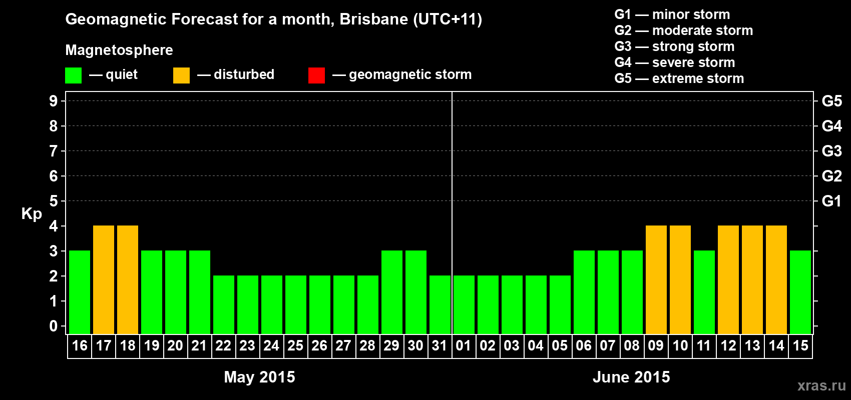 Forecast of the daily maximal value of geomagnetic index&nbsp;Kp for <b>1 month</b> (31 days) <b>from May 16, 2015 to Jun 15, 2015</b>
