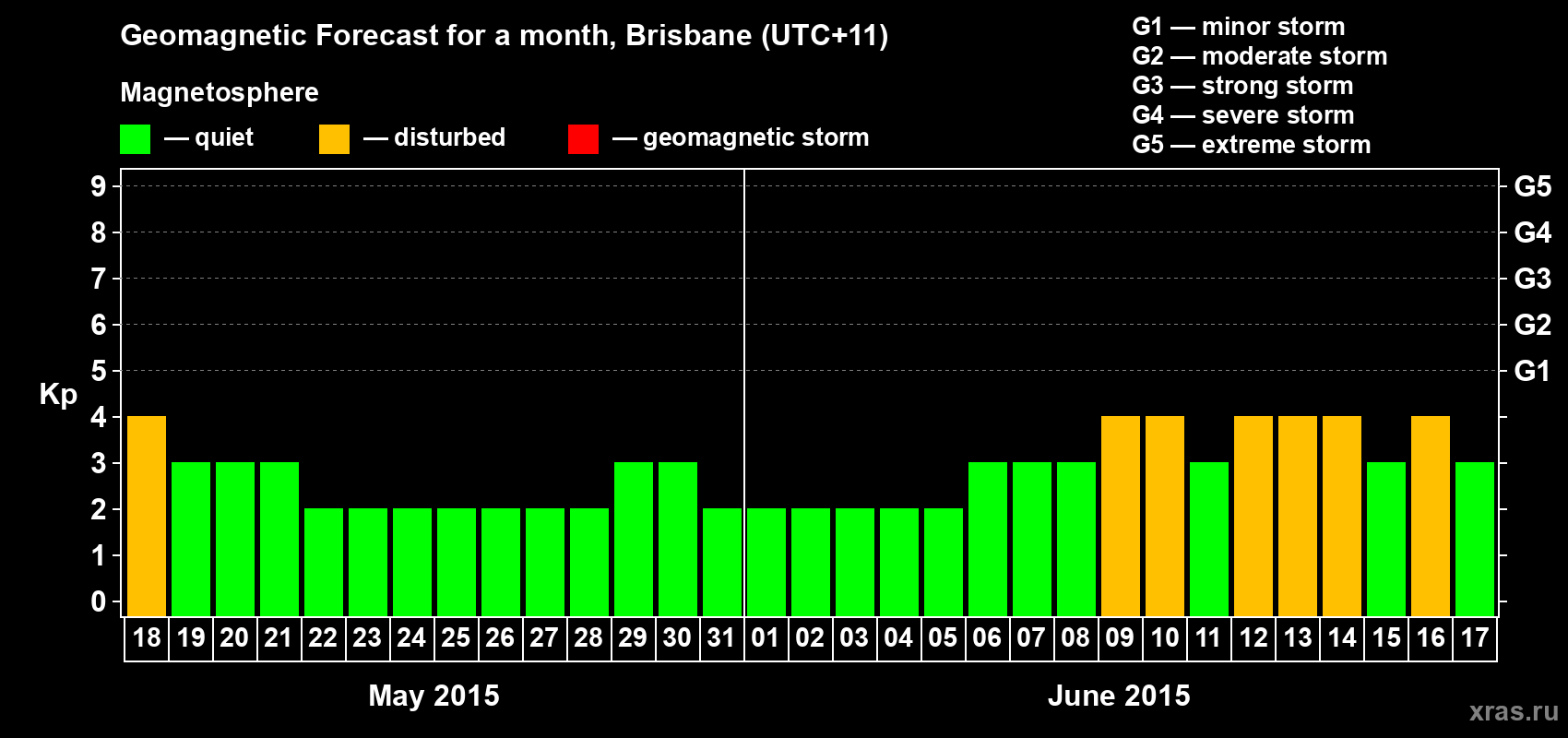 Forecast of the daily maximal value of geomagnetic index&nbsp;Kp for <b>1 month</b> (31 days) <b>from May 18, 2015 to Jun 17, 2015</b>