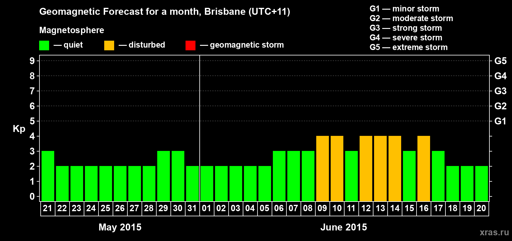 Forecast of the daily maximal value of geomagnetic index&nbsp;Kp for <b>1 month</b> (31 days) <b>from May 21, 2015 to Jun 20, 2015</b>