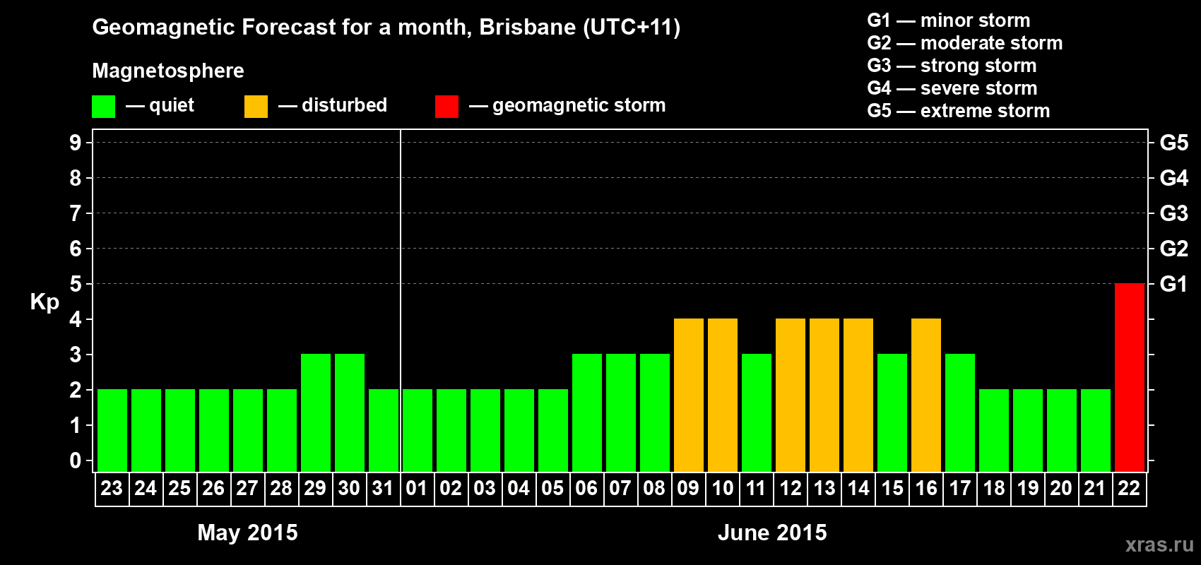 Forecast of the daily maximal value of geomagnetic index&nbsp;Kp for <b>1 month</b> (31 days) <b>from May 23, 2015 to Jun 22, 2015</b>