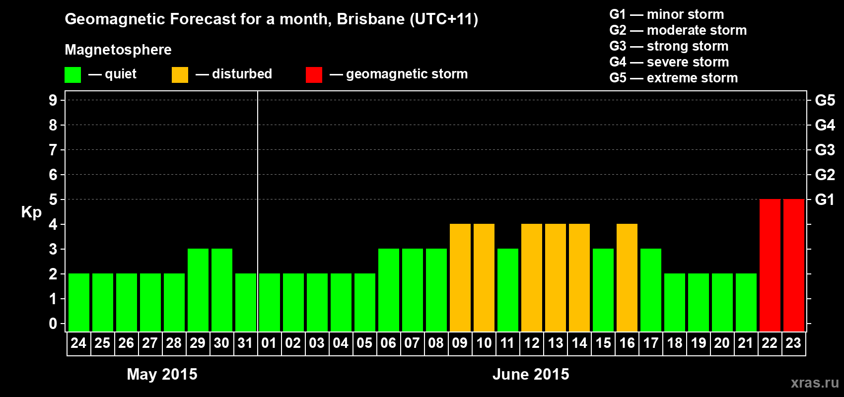 Forecast of the daily maximal value of geomagnetic index&nbsp;Kp for <b>1 month</b> (31 days) <b>from May 24, 2015 to Jun 23, 2015</b>