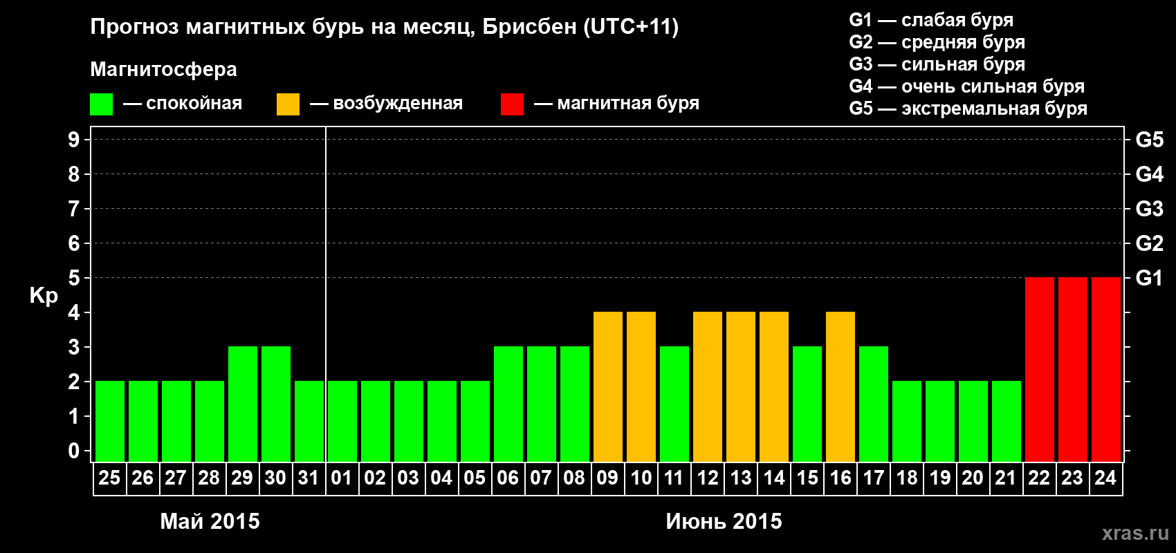 Прогноз максимального суточного геомагнитного индекса&nbsp;Kp на <b>1 месяц</b> (31 день) <b>с 25 мая по 24 июня 2015 г</b>
