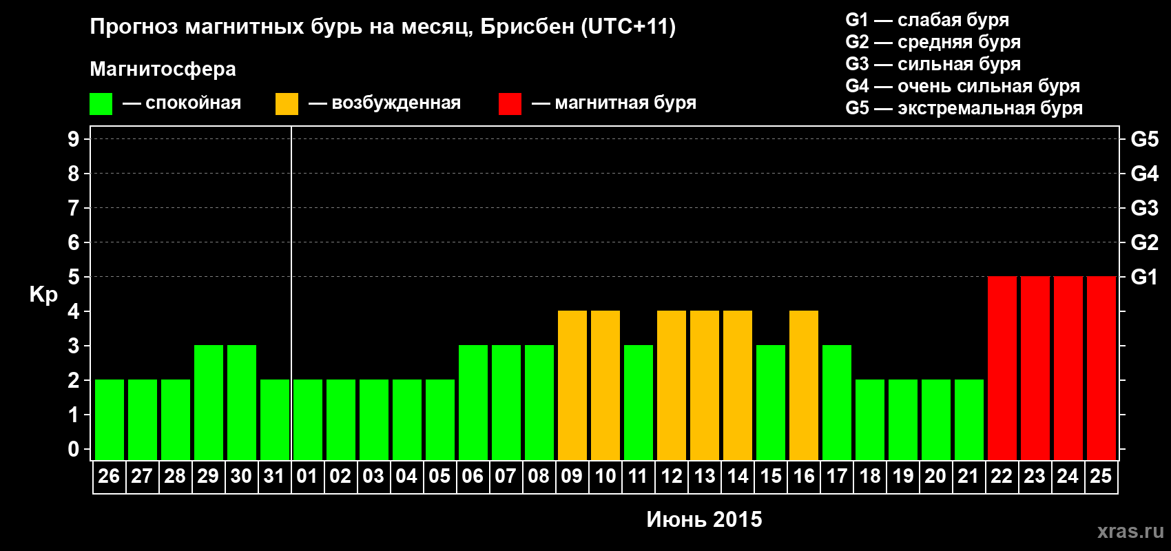Прогноз максимального суточного геомагнитного индекса&nbsp;Kp на <b>1 месяц</b> (31 день) <b>с 26 мая по 25 июня 2015 г</b>