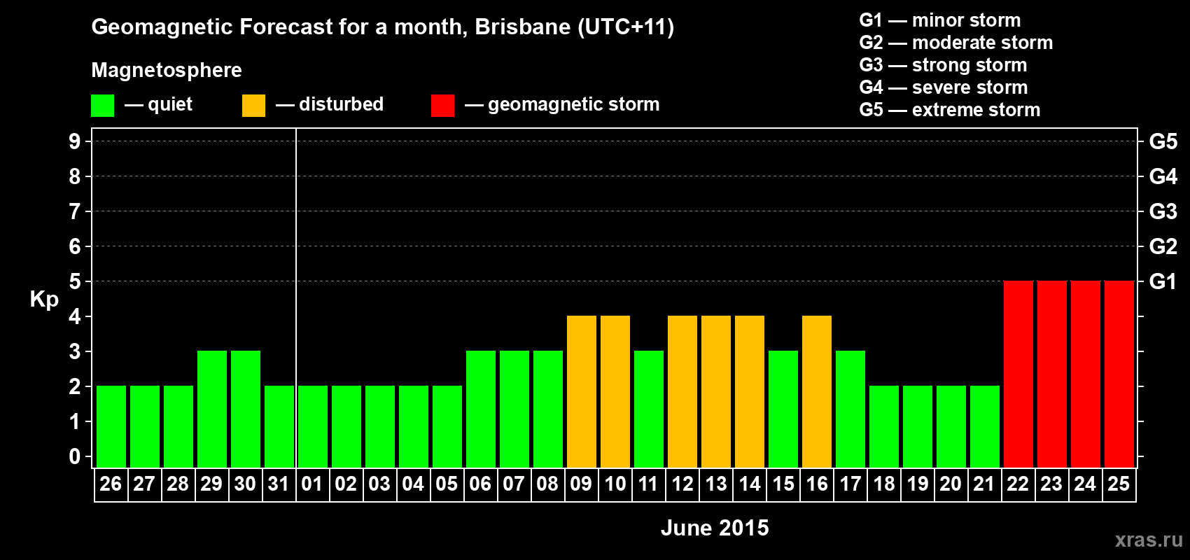Forecast of the daily maximal value of geomagnetic index&nbsp;Kp for <b>1 month</b> (31 days) <b>from May 26, 2015 to Jun 25, 2015</b>