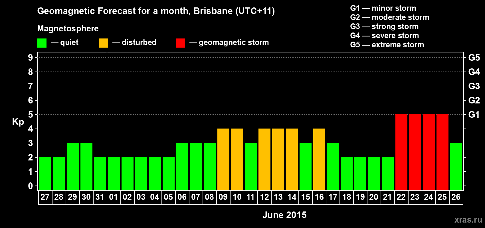 Forecast of the daily maximal value of geomagnetic index&nbsp;Kp for <b>1 month</b> (31 days) <b>from May 27, 2015 to Jun 26, 2015</b>
