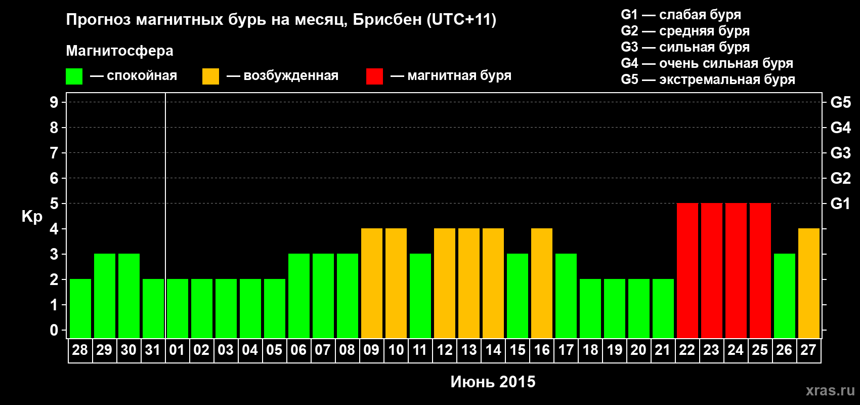 Прогноз максимального суточного геомагнитного индекса&nbsp;Kp на <b>1 месяц</b> (31 день) <b>с 28 мая по 27 июня 2015 г</b>