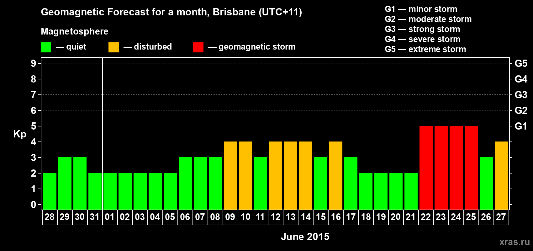 Forecast of the daily maximal value of geomagnetic index&nbsp;Kp for <b>1 month</b> (31 days) <b>from May 28, 2015 to Jun 27, 2015</b>