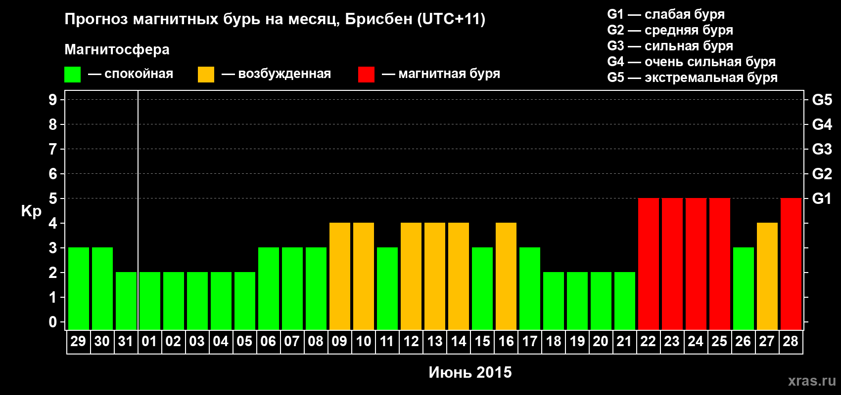Прогноз максимального суточного геомагнитного индекса&nbsp;Kp на <b>1 месяц</b> (31 день) <b>с 29 мая по 28 июня 2015 г</b>