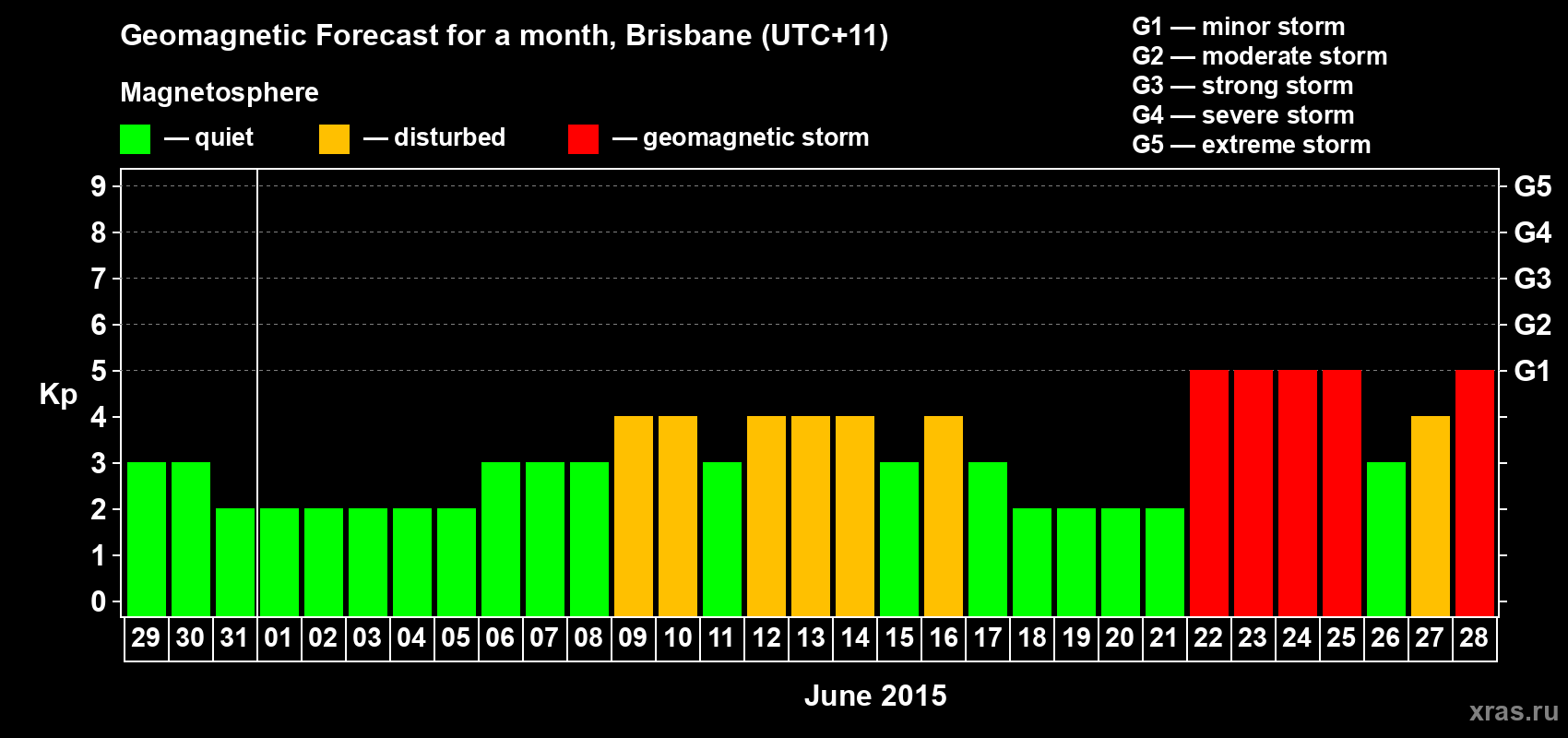 Forecast of the daily maximal value of geomagnetic index&nbsp;Kp for <b>1 month</b> (31 days) <b>from May 29, 2015 to Jun 28, 2015</b>