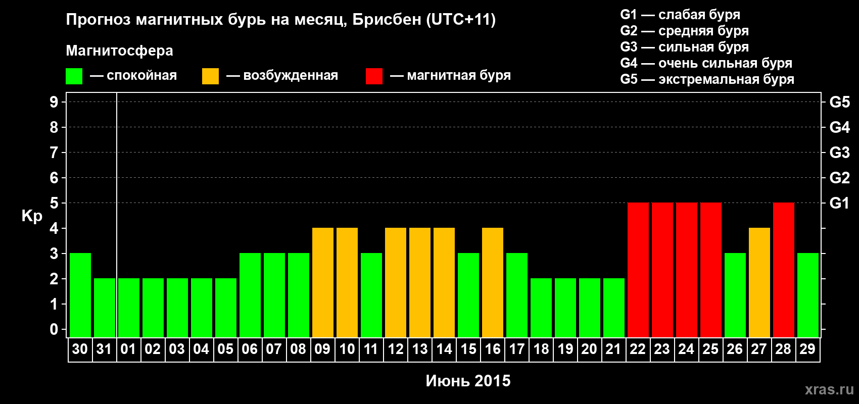 Прогноз максимального суточного геомагнитного индекса&nbsp;Kp на <b>1 месяц</b> (31 день) <b>с 30 мая по 29 июня 2015 г</b>
