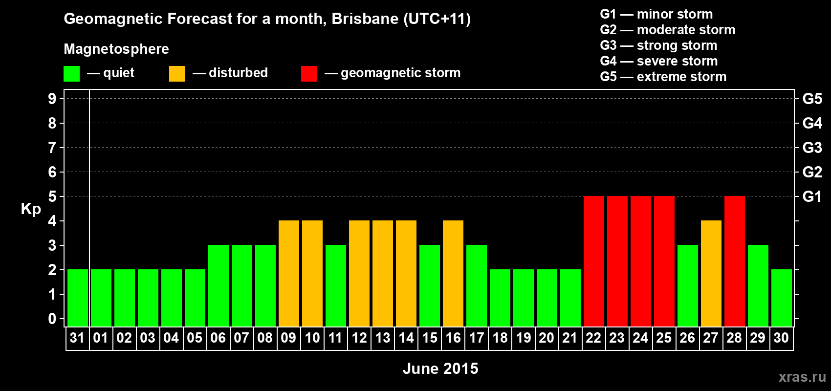 Forecast of the daily maximal value of geomagnetic index&nbsp;Kp for <b>1 month</b> (31 days) <b>from May 31, 2015 to Jun 30, 2015</b>