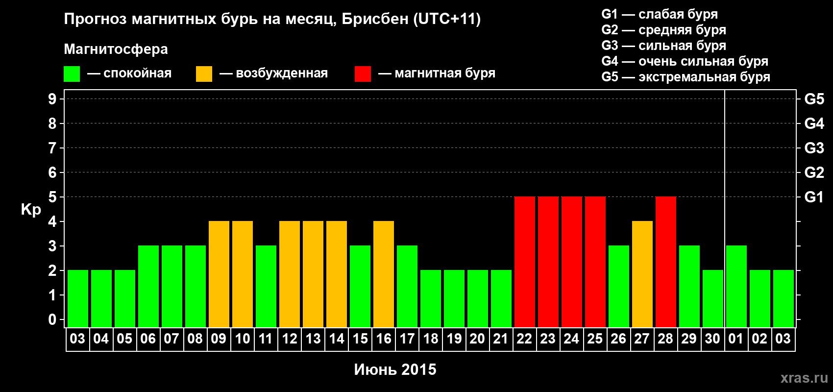 Прогноз максимального суточного геомагнитного индекса&nbsp;Kp на <b>1 месяц</b> (31 день) <b>с 03 июня по 03 июля 2015 г</b>