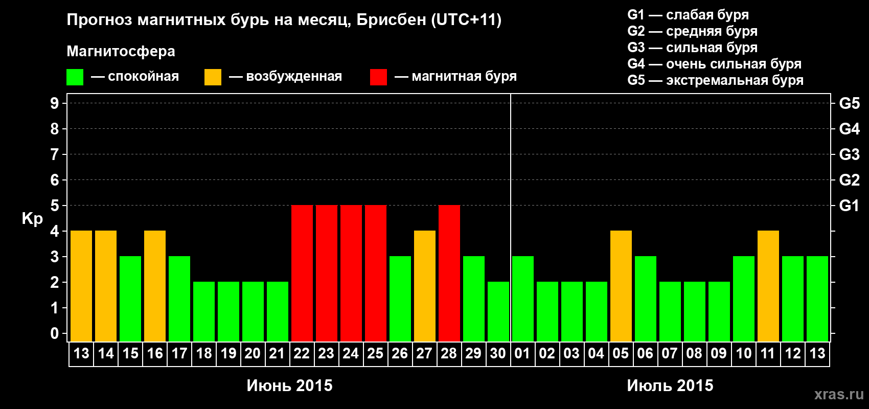 Прогноз максимального суточного геомагнитного индекса&nbsp;Kp на <b>1 месяц</b> (31 день) <b>с 13 июня по 13 июля 2015 г</b>