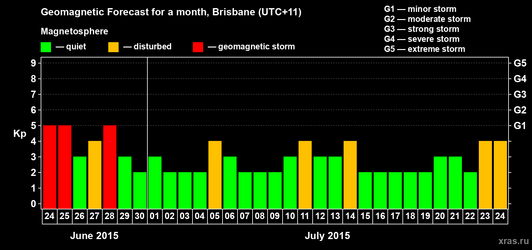 Forecast of the daily maximal value of geomagnetic index&nbsp;Kp for <b>1 month</b> (31 days) <b>from Jun 24, 2015 to Jul 24, 2015</b>