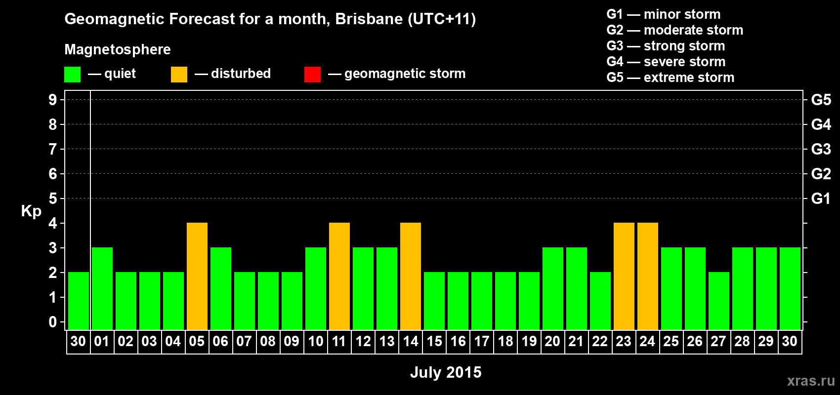 Forecast of the daily maximal value of geomagnetic index&nbsp;Kp for <b>1 month</b> (31 days) <b>from Jun 30, 2015 to Jul 30, 2015</b>