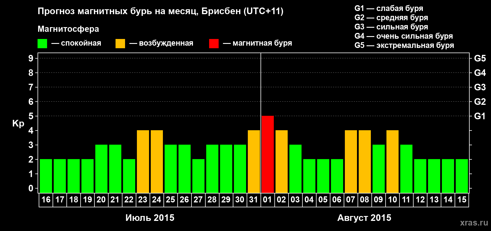 Прогноз максимального суточного геомагнитного индекса&nbsp;Kp на <b>1 месяц</b> (31 день) <b>с 16 июля по 15 августа 2015 г</b>