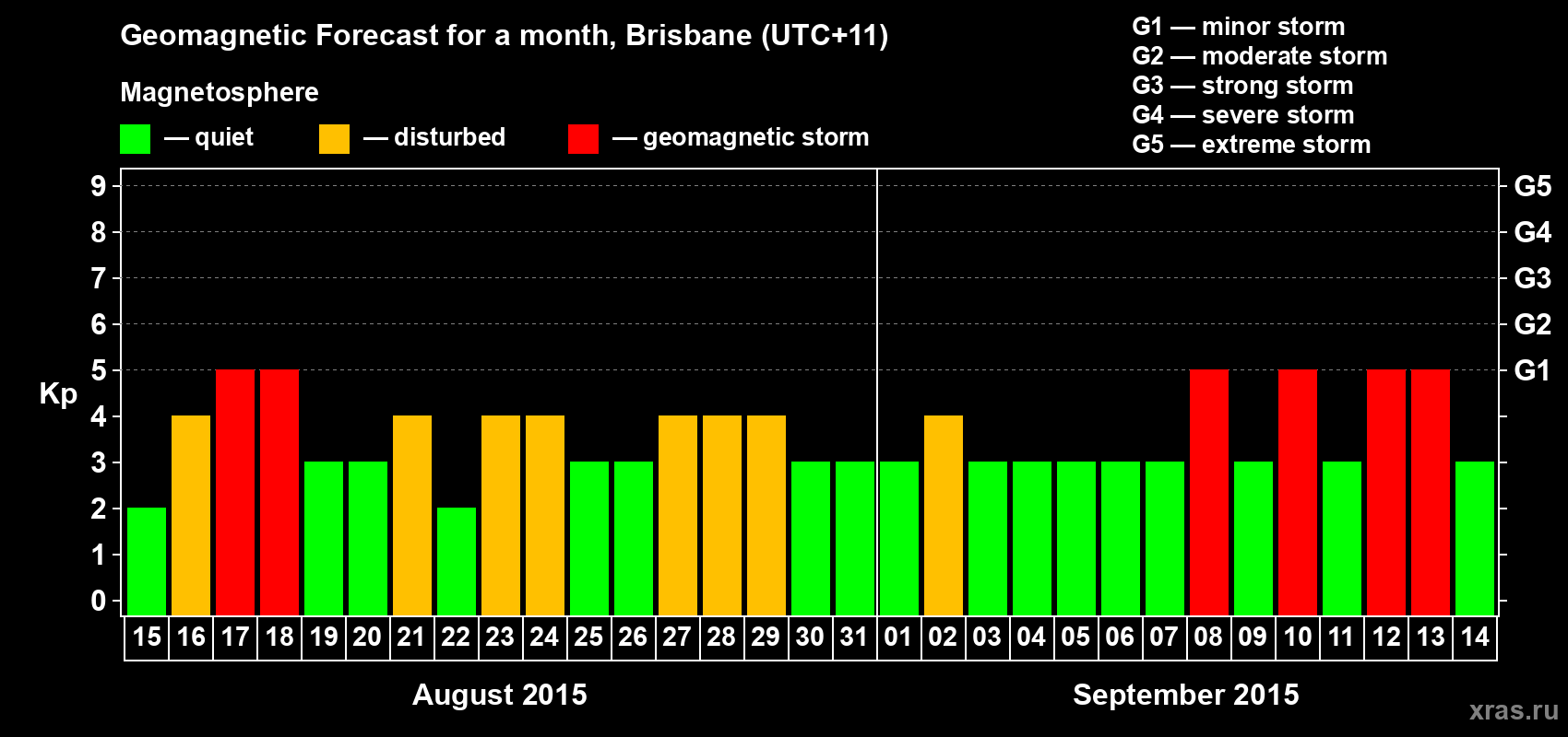 Forecast of the daily maximal value of geomagnetic index&nbsp;Kp for <b>1 month</b> (31 days) <b>from Aug 15, 2015 to Sep 14, 2015</b>