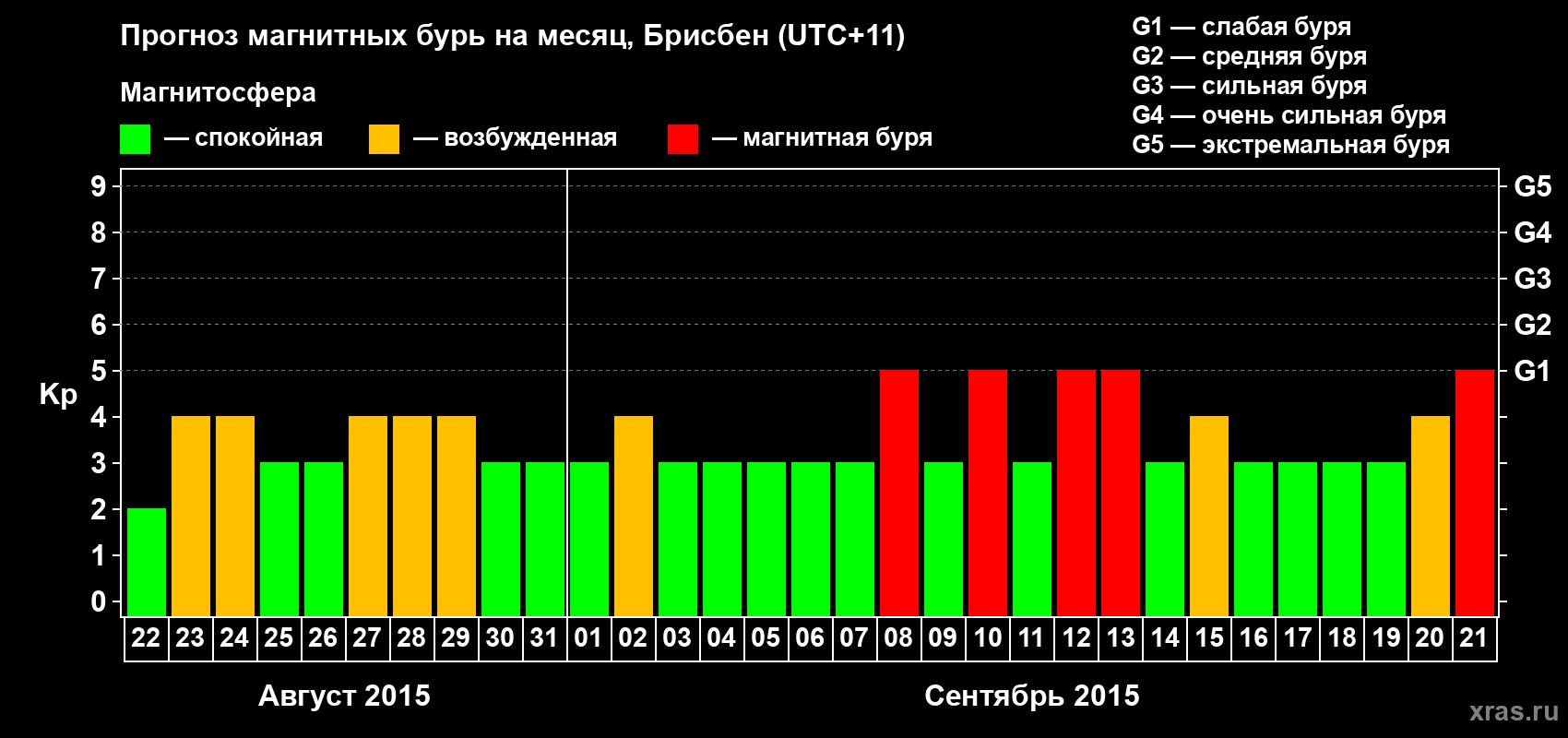 Прогноз максимального суточного геомагнитного индекса&nbsp;Kp на <b>1 месяц</b> (31 день) <b>с 22 августа по 21 сентября 2015 г</b>
