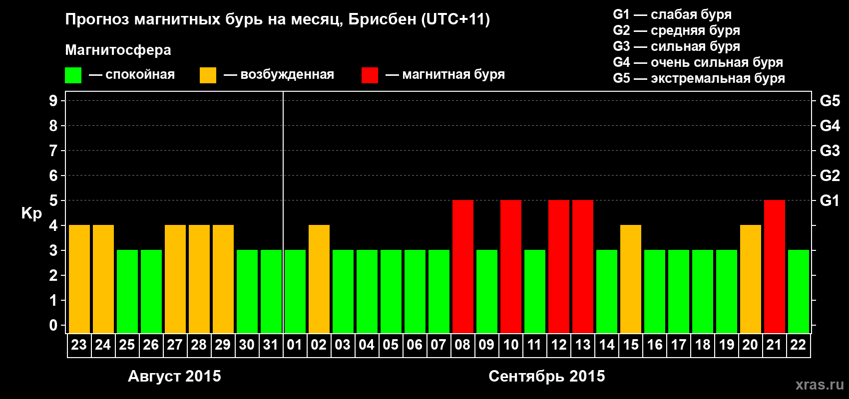 Прогноз максимального суточного геомагнитного индекса&nbsp;Kp на <b>1 месяц</b> (31 день) <b>с 23 августа по 22 сентября 2015 г</b>