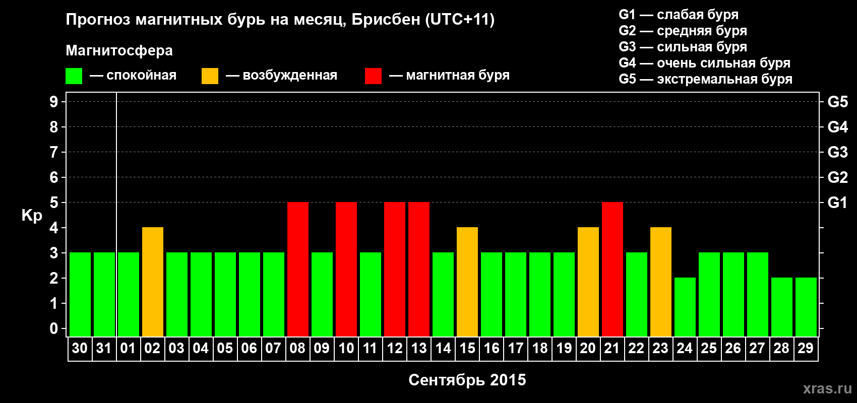 Прогноз максимального суточного геомагнитного индекса&nbsp;Kp на <b>1 месяц</b> (31 день) <b>с 30 августа по 29 сентября 2015 г</b>