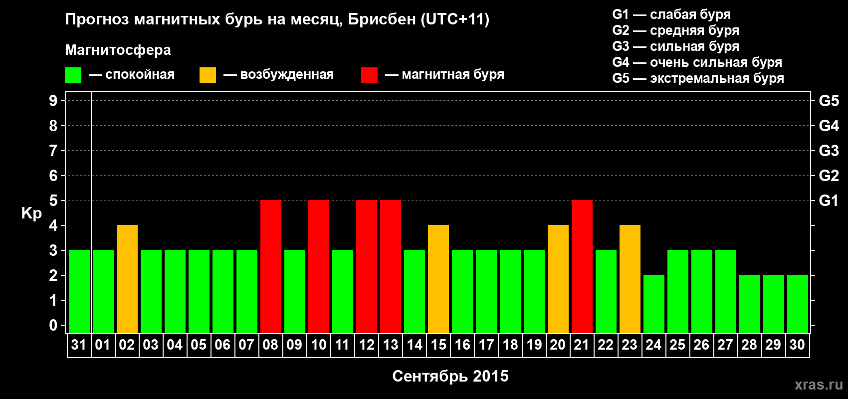 Прогноз максимального суточного геомагнитного индекса&nbsp;Kp на <b>1 месяц</b> (31 день) <b>с 31 августа по 30 сентября 2015 г</b>
