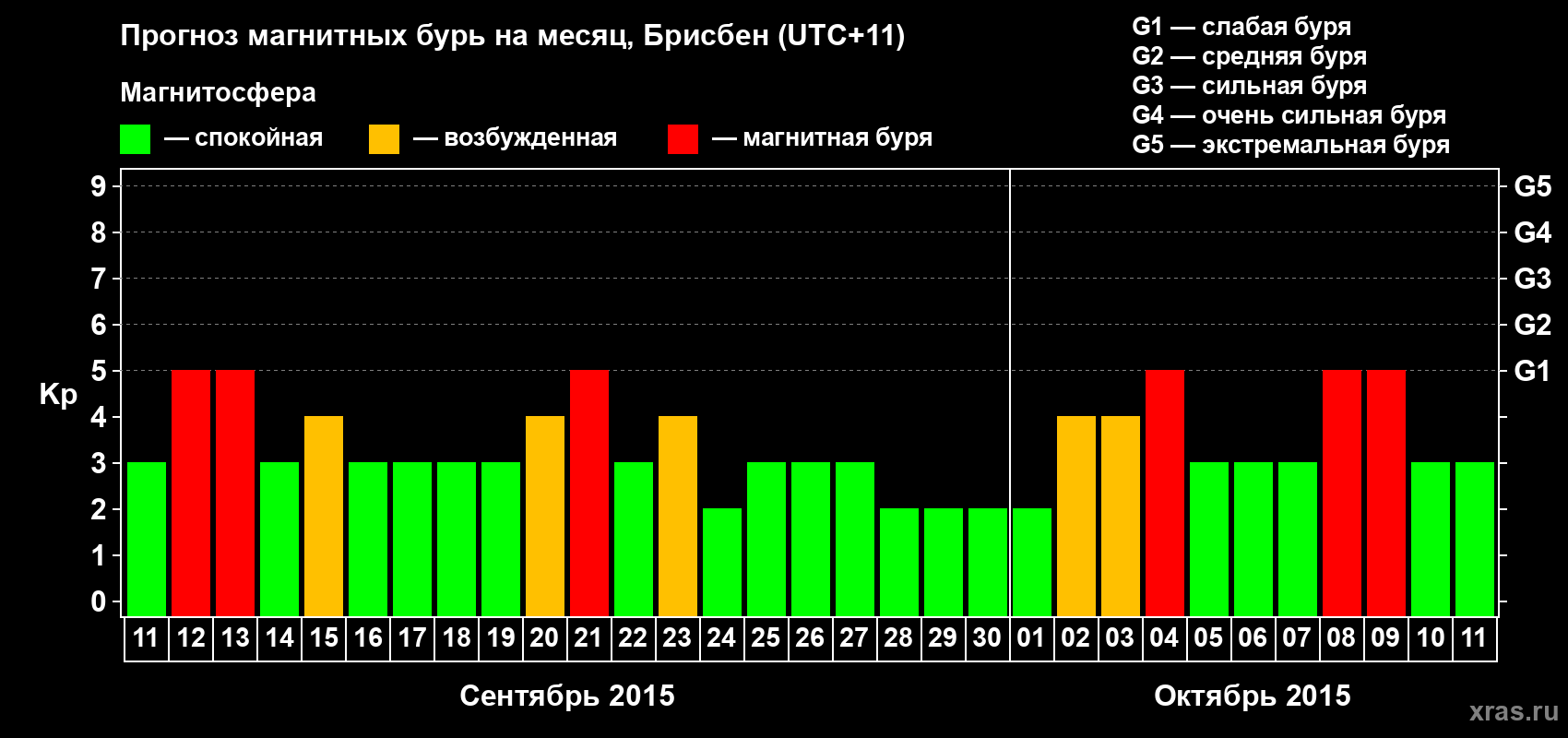 Прогноз максимального суточного геомагнитного индекса&nbsp;Kp на <b>1 месяц</b> (31 день) <b>с 11 сентября по 11 октября 2015 г</b>