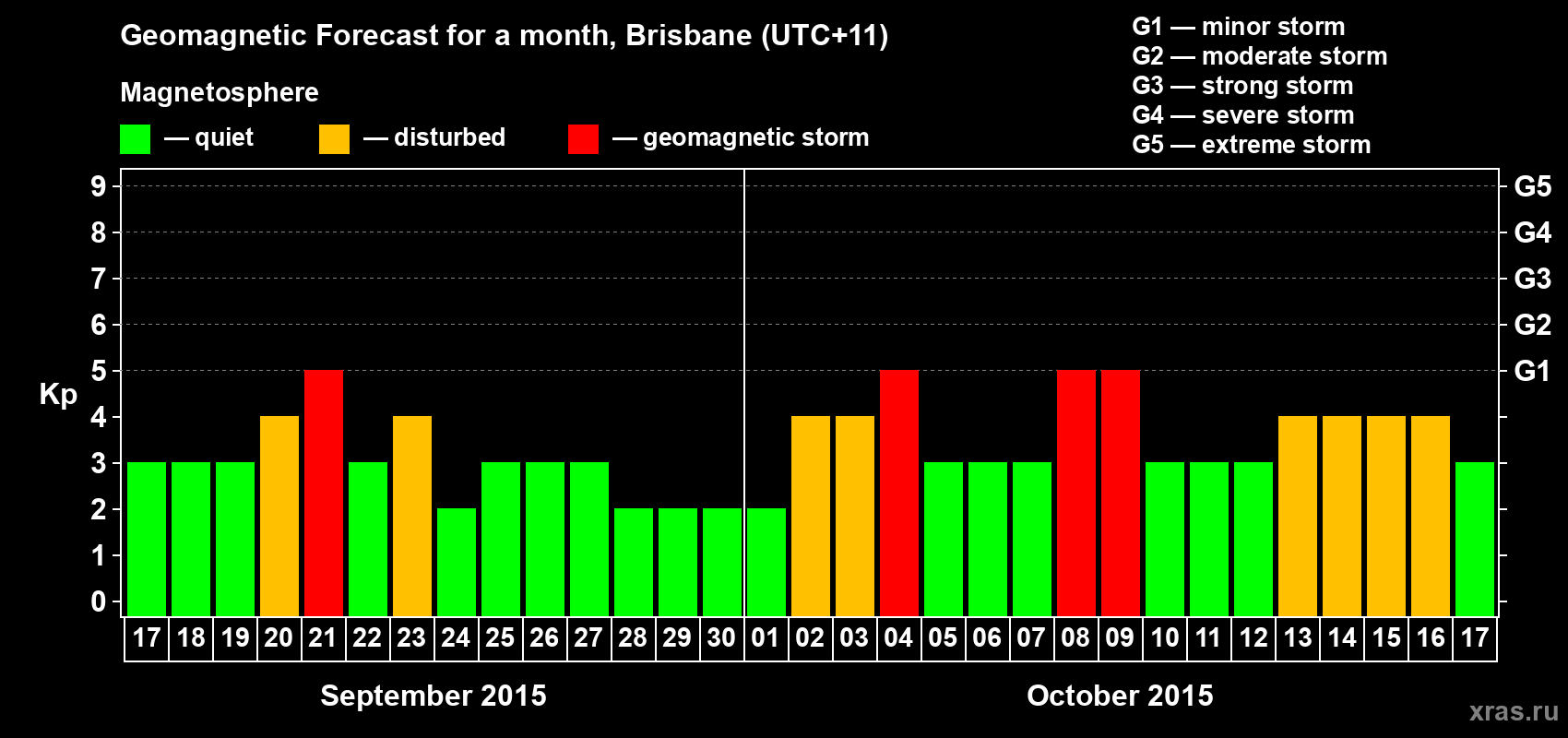 Forecast of the daily maximal value of geomagnetic index&nbsp;Kp for <b>1 month</b> (31 days) <b>from Sep 17, 2015 to Oct 17, 2015</b>