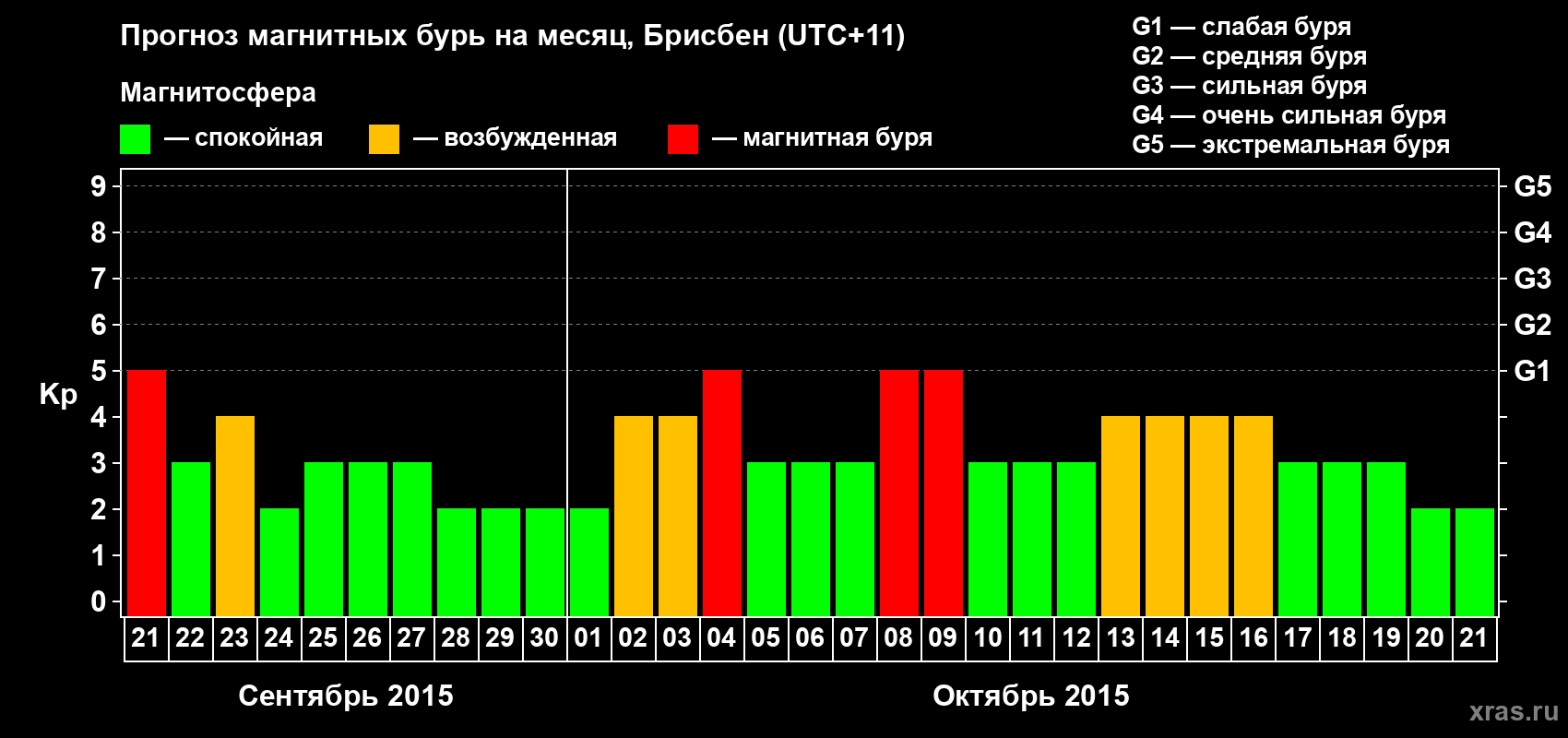Прогноз максимального суточного геомагнитного индекса&nbsp;Kp на <b>1 месяц</b> (31 день) <b>с 21 сентября по 21 октября 2015 г</b>