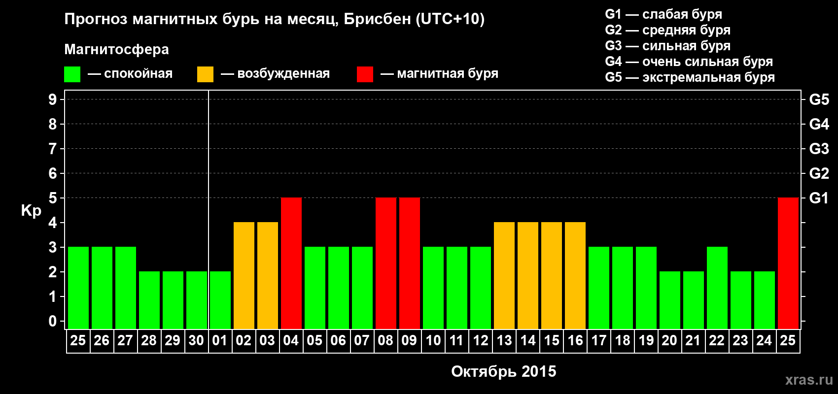 Прогноз максимального суточного геомагнитного индекса&nbsp;Kp на <b>1 месяц</b> (31 день) <b>с 25 сентября по 25 октября 2015 г</b>