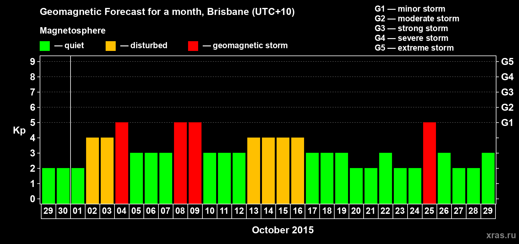Forecast of the daily maximal value of geomagnetic index&nbsp;Kp for <b>1 month</b> (31 days) <b>from Sep 29, 2015 to Oct 29, 2015</b>