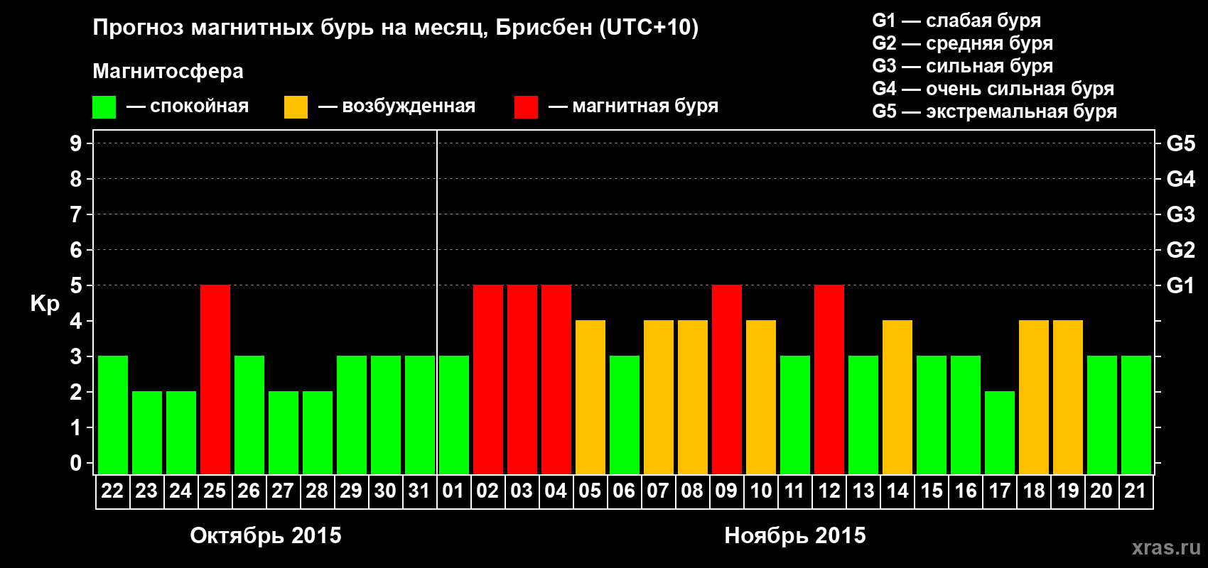 Прогноз максимального суточного геомагнитного индекса&nbsp;Kp на <b>1 месяц</b> (31 день) <b>с 22 октября по 21 ноября 2015 г</b>