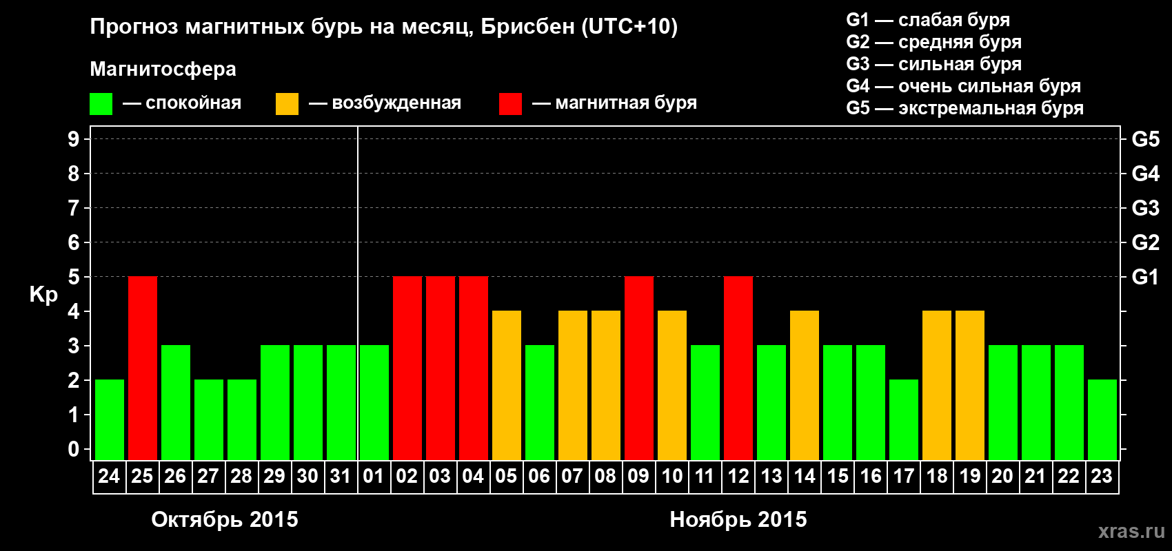 Прогноз максимального суточного геомагнитного индекса&nbsp;Kp на <b>1 месяц</b> (31 день) <b>с 24 октября по 23 ноября 2015 г</b>