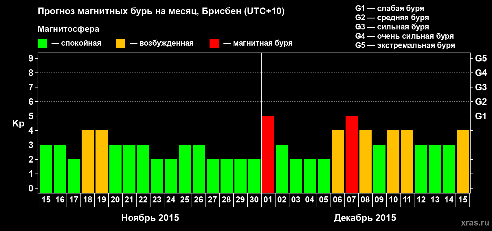 Прогноз максимального суточного геомагнитного индекса&nbsp;Kp на <b>1 месяц</b> (31 день) <b>с 15 ноября по 15 декабря 2015 г</b>