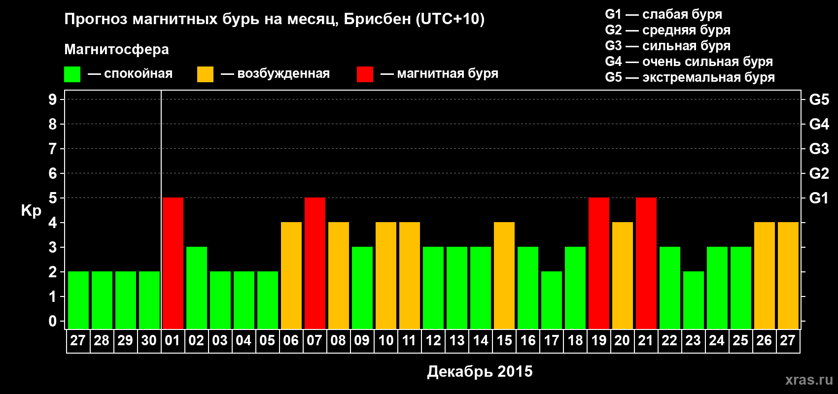 Прогноз максимального суточного геомагнитного индекса&nbsp;Kp на <b>1 месяц</b> (31 день) <b>с 27 ноября по 27 декабря 2015 г</b>