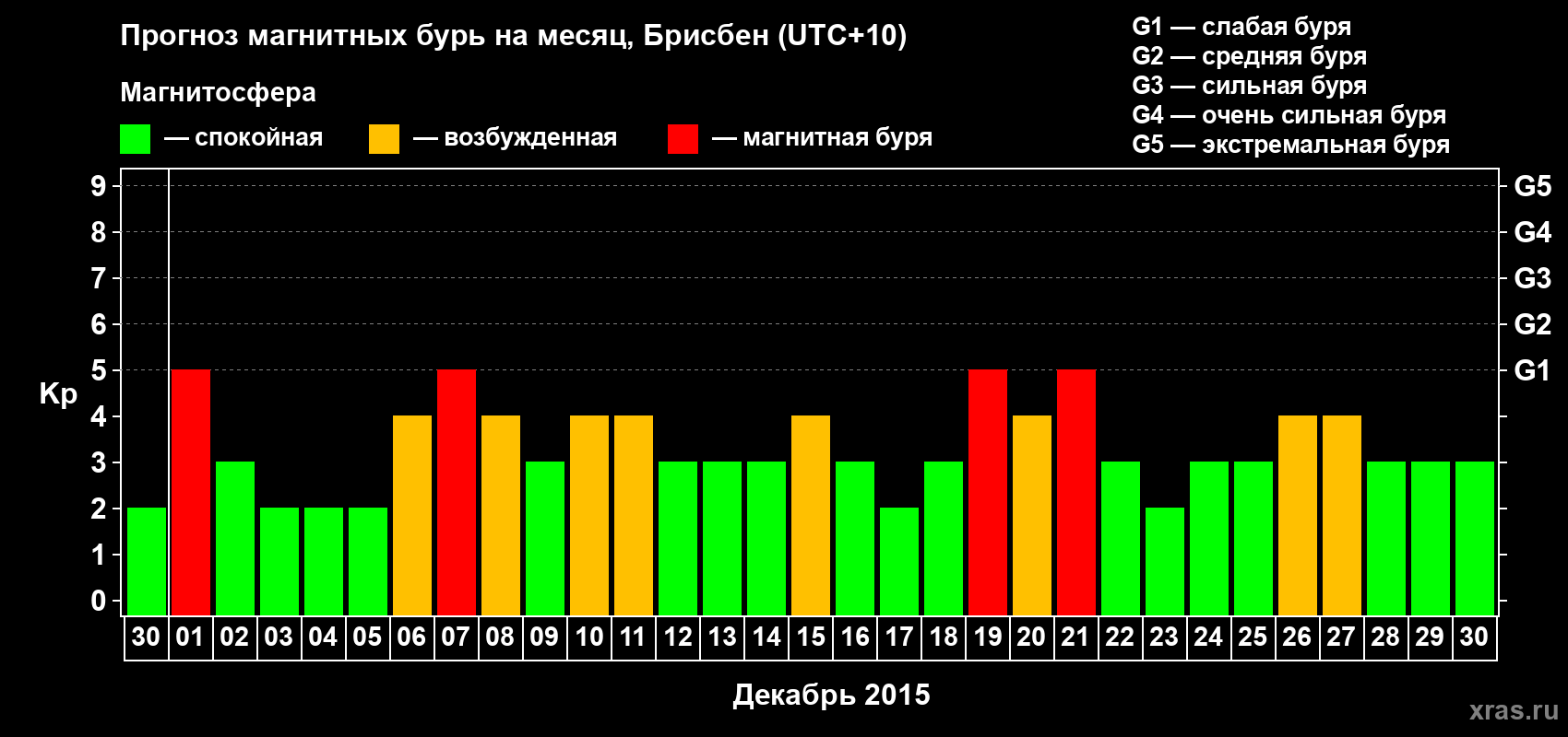 Прогноз максимального суточного геомагнитного индекса&nbsp;Kp на <b>1 месяц</b> (31 день) <b>с 30 ноября по 30 декабря 2015 г</b>